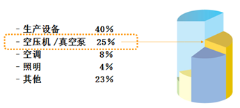 空壓機(jī)能效等級差異