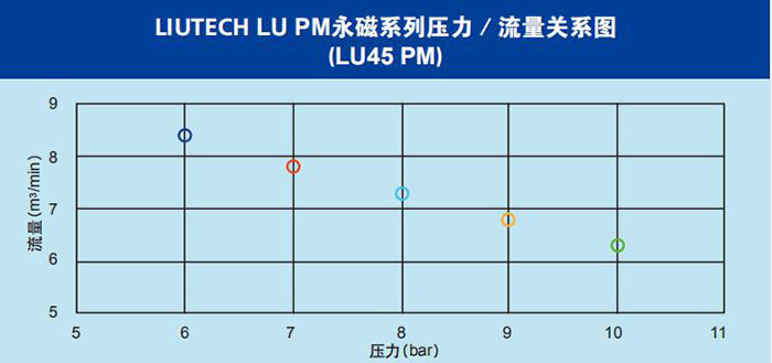 LU PM專業(yè)風(fēng)冷永磁變頻螺桿壓縮機(jī)關(guān)系圖